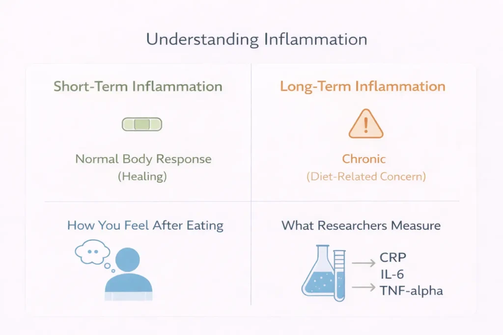 Educational infographic explaining short-term versus long-term inflammation in food and nutrition context